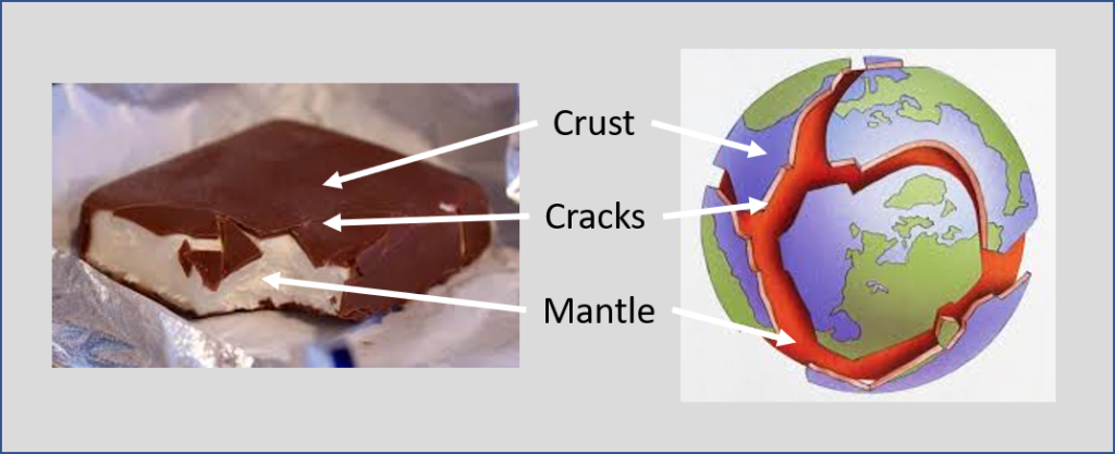 Side by side images of a chocolate-covered ice-cream bar and a graphic of the globe depicting the earth's layers. The words crust, cracks, and mantle are between the two images and arrows point from each word to the analogous component of each image. 