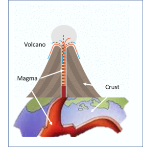 A graphic of a volcano indicating the earth's crust and the flow of magma through the crust