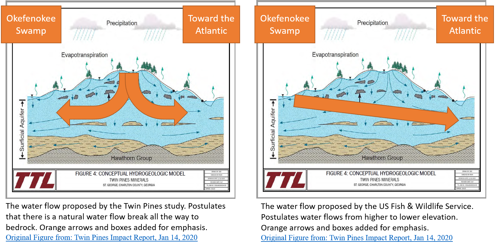 Comparison of Twin Pine's postulated water flow vs. US Fish & WIldlife Service.  Twin pines shows water splitting along the ridge, US Fish shows water flowing from higher to lower.